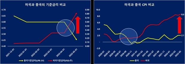 미국과 중국의 금리인상과 인하, 소비자물가지수(CPI) 비교 / 표=중국경제금융연구소