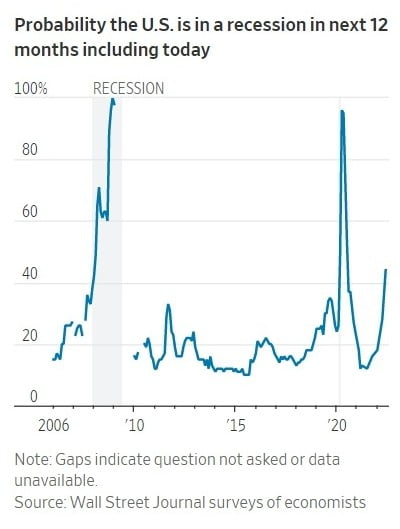 <월스트리트저널의 역대 설문에서 나타난 경기침체 확률>