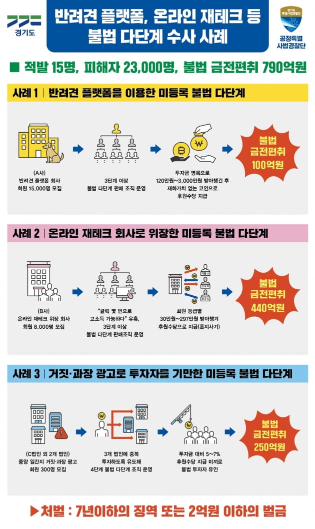 경기도 공정특사경, 피해자 2300명에 피해금액 790억원 규모 '미등록 불법 다단계 9개 업체 관계자 15명 적발'