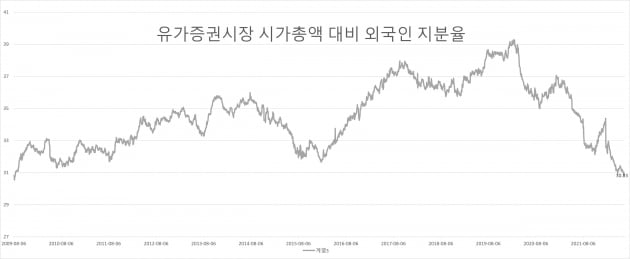 끊임없는 외국인 매물…코스피 외국인 지분율 13년만에 최저치로