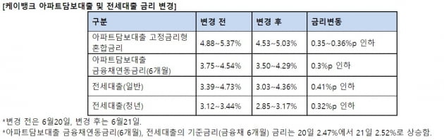 케이뱅크, 아파트담보·전세대출 금리 최대 0.4%P 인하