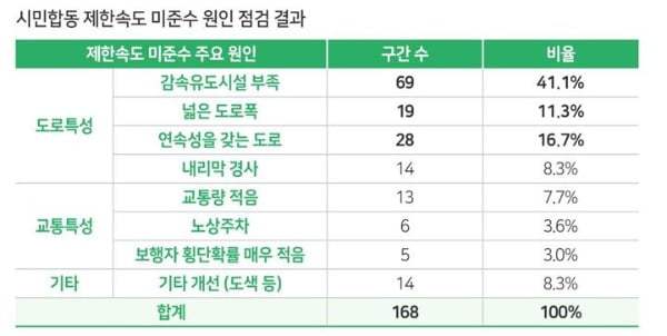 교통안전공단, 시민점검단과 손잡고 보행사망자 줄이기 총력