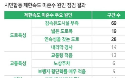 교통안전공단, 시민점검단과 손잡고 보행사망자 줄이기 총력