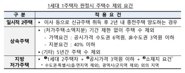 기획재정부가 21일 발표한 1세대 1주택자 판정시 주택수 제외 요건. 법률 개정이 이뤄질면 올 11월 고지되는 종부세부터 적용될 예정이다. 기획재정부 제공