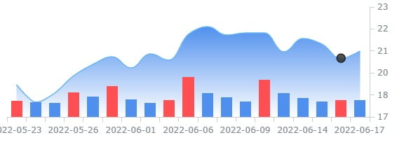 젯블루항공, 스피릿 인수가 주당 2$ 이상 올려 제안