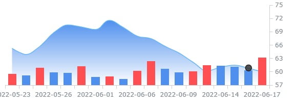 UBS, 찰스 슈왑 중립에서 '매수'로 상향