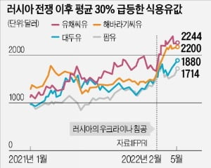 우크라戰에 해바라기씨유 품귀…"곡물보다 식용유값이 더 치솟아" 