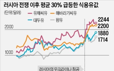 우크라戰에 해바라기씨유 품귀…"곡물보다 식용유값이 더 치솟아" 