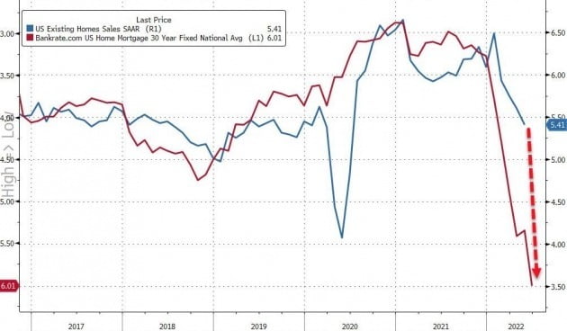 미국의 지난달 기존주택 판매가 4개월 연속 위축된 것으로 나타났다. 30년 만기 모기지 금리가 급등한 탓이다. 미국부동산중개인협회 제공

