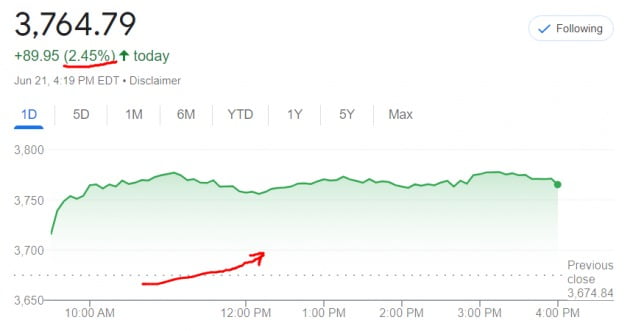 미국 뉴욕증시의 S&P500지수는 21일(현지시간) 2.45% 상승 마감했다.