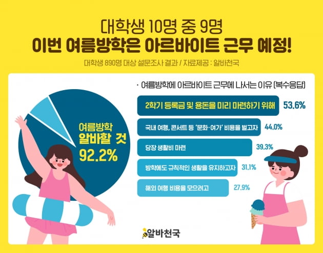 엔데믹 이후 첫 방학 맞은 대학생들, 10명 중 9명 여름방학 알바 계획, 왜? 