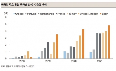 [Global Report] 美 주도 LNG 확산…투자 고민할 유망 기업은