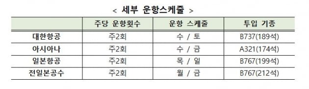 드디어 日 하늘길 열렸다…김포-하네다 29일 운항 재개