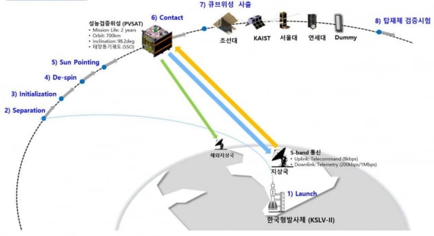 누리호 성능검증위성, 지상국 교신 성공…1Mbps 속도로 데이터 전송