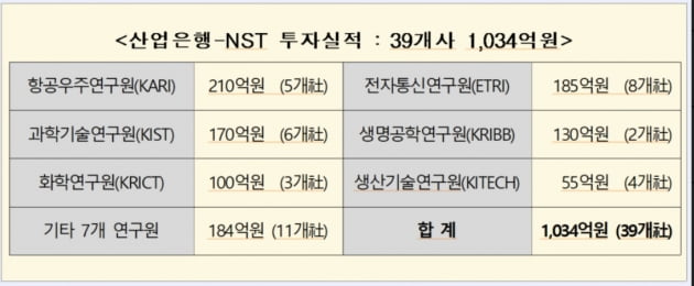 산업은행, 국가과학기술연구회와 스타트업 39개사에 1034억원 투자