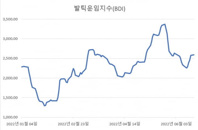 발틱운임지수(BDI) 추이