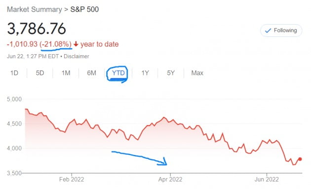 미국 뉴욕증시의 S&P500지수는 올 들어서만 21% 넘게 하락했다. 공식적인 약세장이 진입한 상태다.