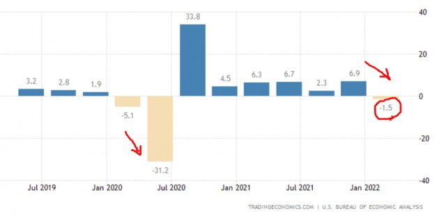 Fed “1년 내 침체 확률 50% 넘어…低실업률이 침체 전조”