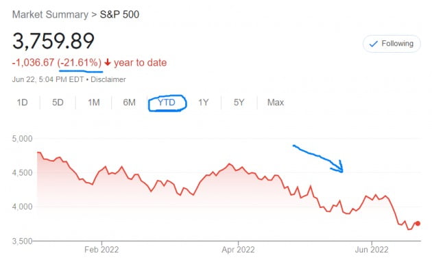 미국 뉴욕증시의 S&P500지수는 올 들어서만 20% 넘게 떨어졌다. 공식적인 약세장에 진입했다.