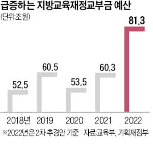 "한국 같은 나라 없다"…나랏빚 50% 늘 때 교육청은 돈 '펑펑' [정의진의 경제현미경]