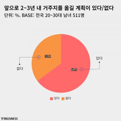 '서울 집값 계속 오르고(41.1%) 지방 하락할 것(53.8%)' [2030 서베이_부동산]