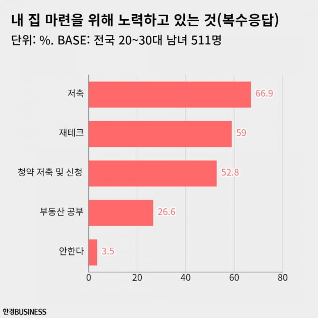 ‘서울 집값 계속 오르고(41.1%) 지방 하락할 것(53.8%)’ [2030 서베이_부동산]