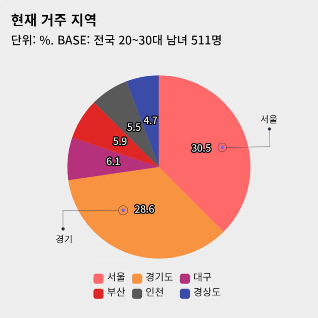 ‘서울 집값 계속 오르고(41.1%) 지방 하락할 것(53.8%)’ [2030 서베이_부동산]