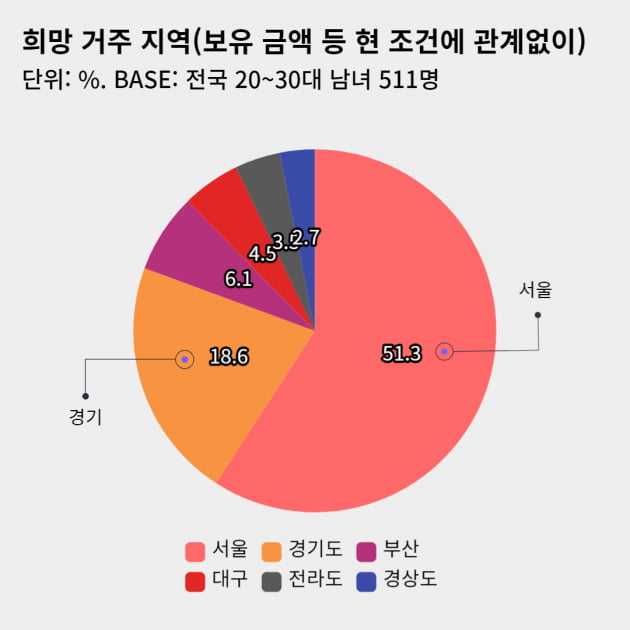 ‘서울 집값 계속 오르고(41.1%) 지방 하락할 것(53.8%)’ [2030 서베이_부동산]