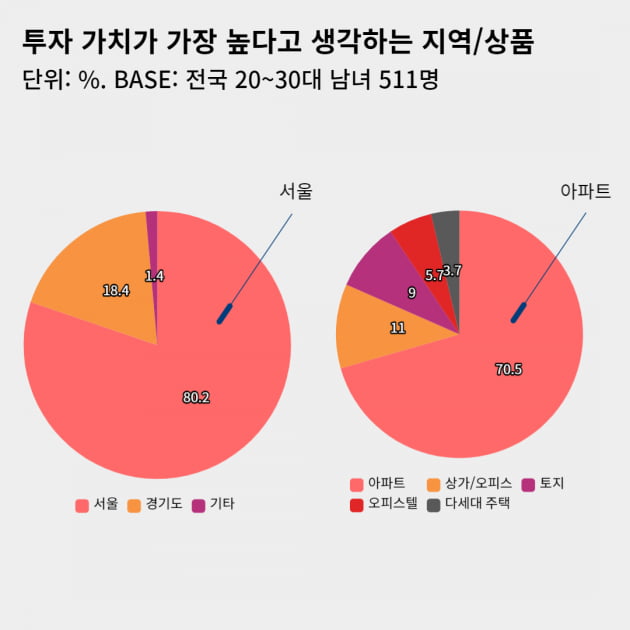 ‘서울 집값 계속 오르고(41.1%) 지방 하락할 것(53.8%)’ [2030 서베이_부동산]