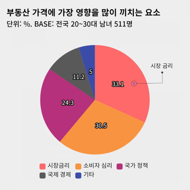 ‘서울 집값 계속 오르고(41.1%) 지방 하락할 것(53.8%)’ [2030 서베이_부동산]