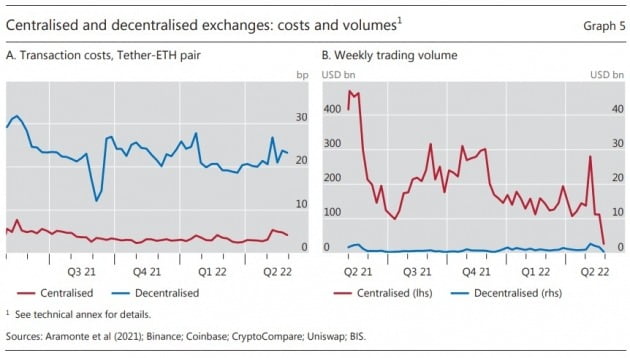 중앙화·탈중앙화 거래소의 거래비용 및 거래량. /BIS 연례 경제보고서 중 발췌