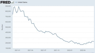 미국 실업수당 청구건수 22만9000건…전주 대비 2000건 감소