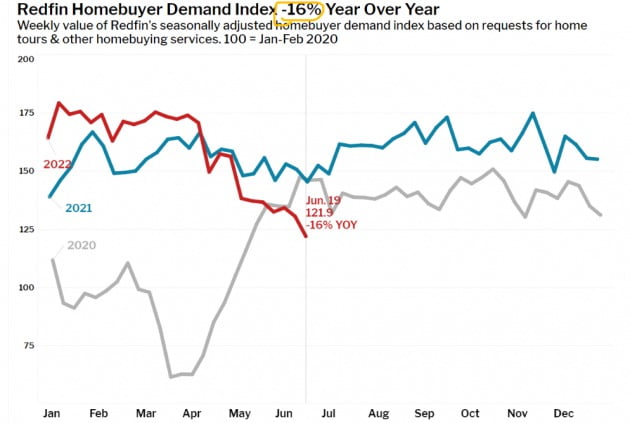 미국 부동산 정보업체인 레드핀이 집계하는 주택구매자수요지수는 1년 전보다 16% 급락한 것으로 집계됐다. 레드핀 제공
