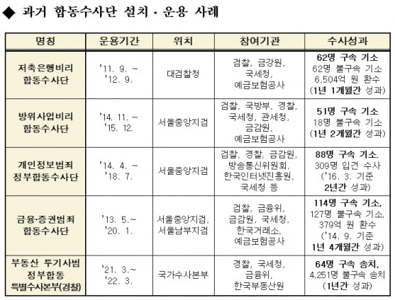 속속 생겨나는 檢 합수단…다음 주자는?