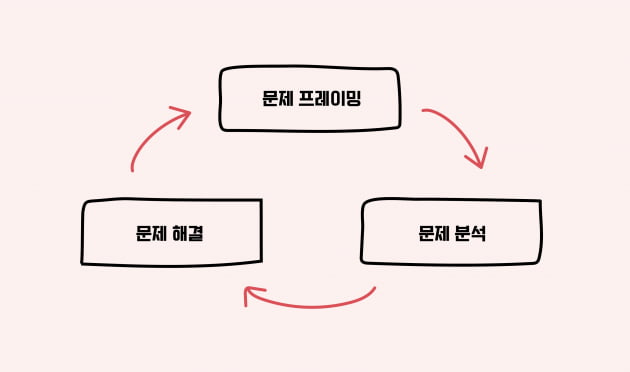 불확실성 시대의 유연한 문제 해결 전략, ‘리프레이밍’은?