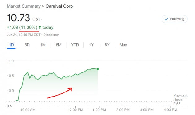 미국의 크루즈 운영업체인 카니발 주가는 24일(현지시간) 급등세를 타고 있다.