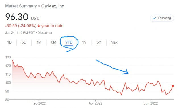 카맥스 이익·매출 '깜짝 실적'에 주가 급등…중고차 판매는 감소세