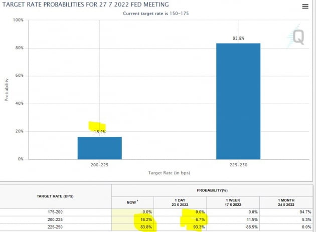 [김현석의 월스트리트나우] 7월4일까지 랠리? JPM "다음 주 7% 더 상승"