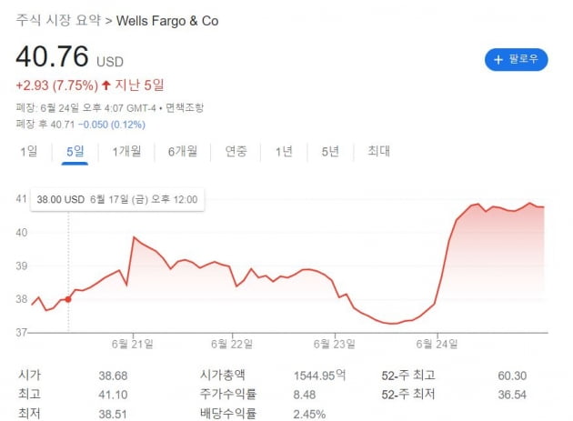 [김현석의 월스트리트나우] 7월4일까지 랠리? JPM "다음 주 7% 더 상승"