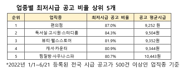 "최저임금 주면 사람 못 구해요"…몸값 가장 높은 알바는?