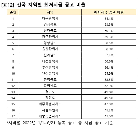 "최저임금 주면 사람 못 구해요"…몸값 가장 높은 알바는?