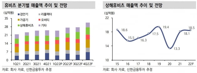 "휴비츠, 기대에 부합하는 2분기 호실적 예상"