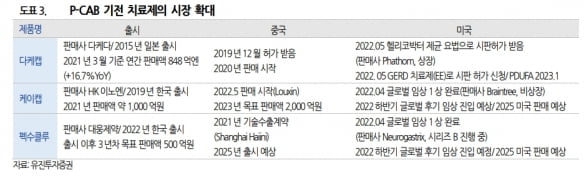 “P-CAB 기전 치료제 시장 확대…대웅제약·HK이노엔 주목”