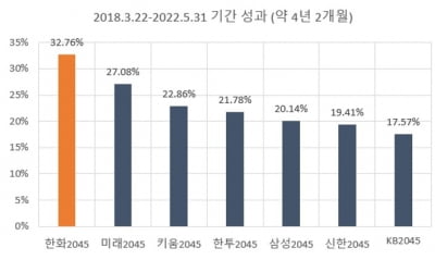 한화운용 "라이프플러스 TDF 2045, 동일 빈티지 수익률 1위"