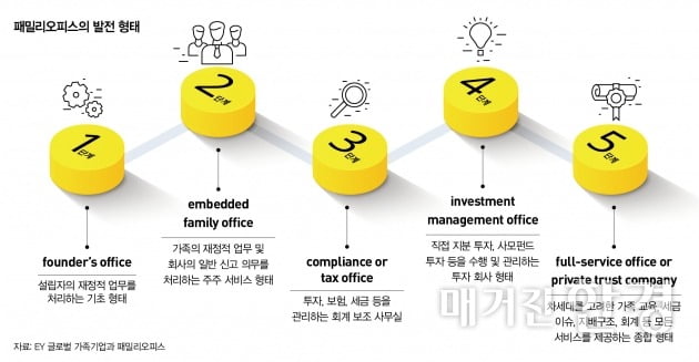 [Big Story] 해외 패밀리오피스 '활발'...한국형 서비스의 현주소는
