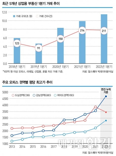 [Special] “상업용 부동산 시장 양극화, 더 크게 벌어진다”