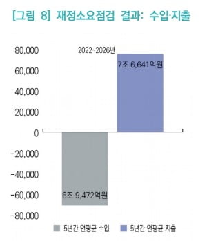 2021년 국회를 통과한 법률로 인해 2022~2026년 5년간 발생할 연평균 세수 감소액과 연평균 추가 지출 소요액. 국회예산정책처 제공