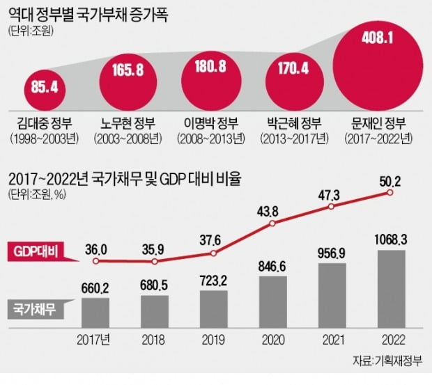 2022년은 정부 예산안 기준. 한경DB