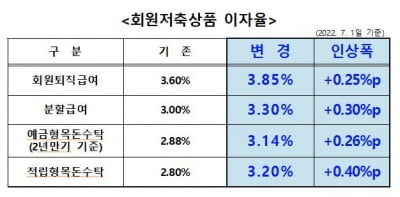 군인공제회, 회원퇴직급여 이자율 3.85%…역대 최대폭 인상