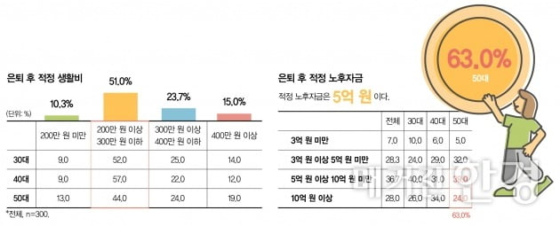 [WM SUMMARY]"직장인 절반 은퇴 후 월 생활비 200만∼300만 원 필요" 外